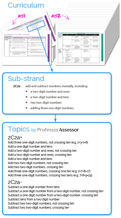 List of maths topics covered by Professor Assessor within a single sub-strand of the national curriculum