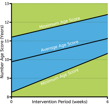 Numeracy intervention group research graph showing average age score increase of 14 months in 6 weeks